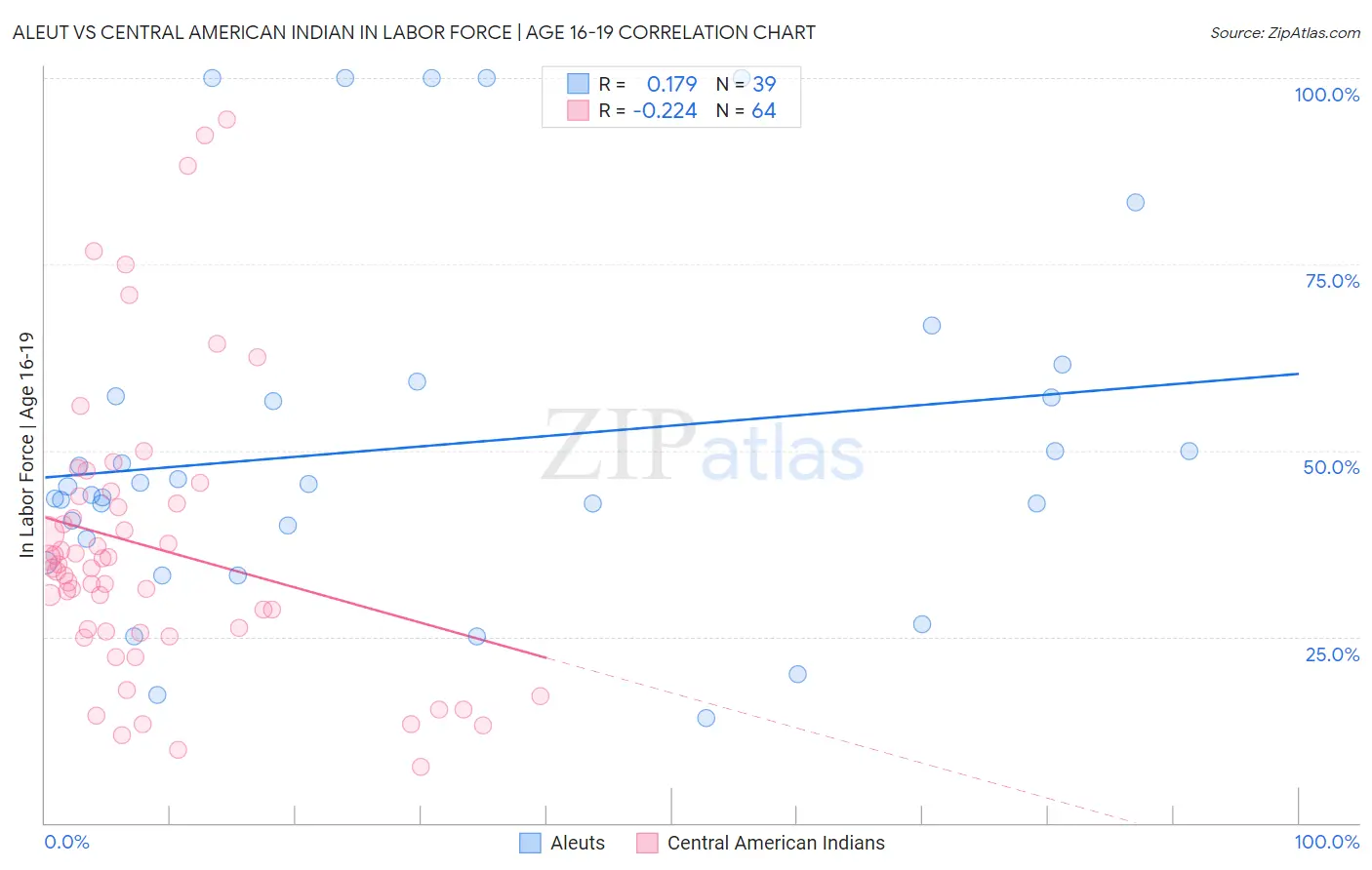 Aleut vs Central American Indian In Labor Force | Age 16-19