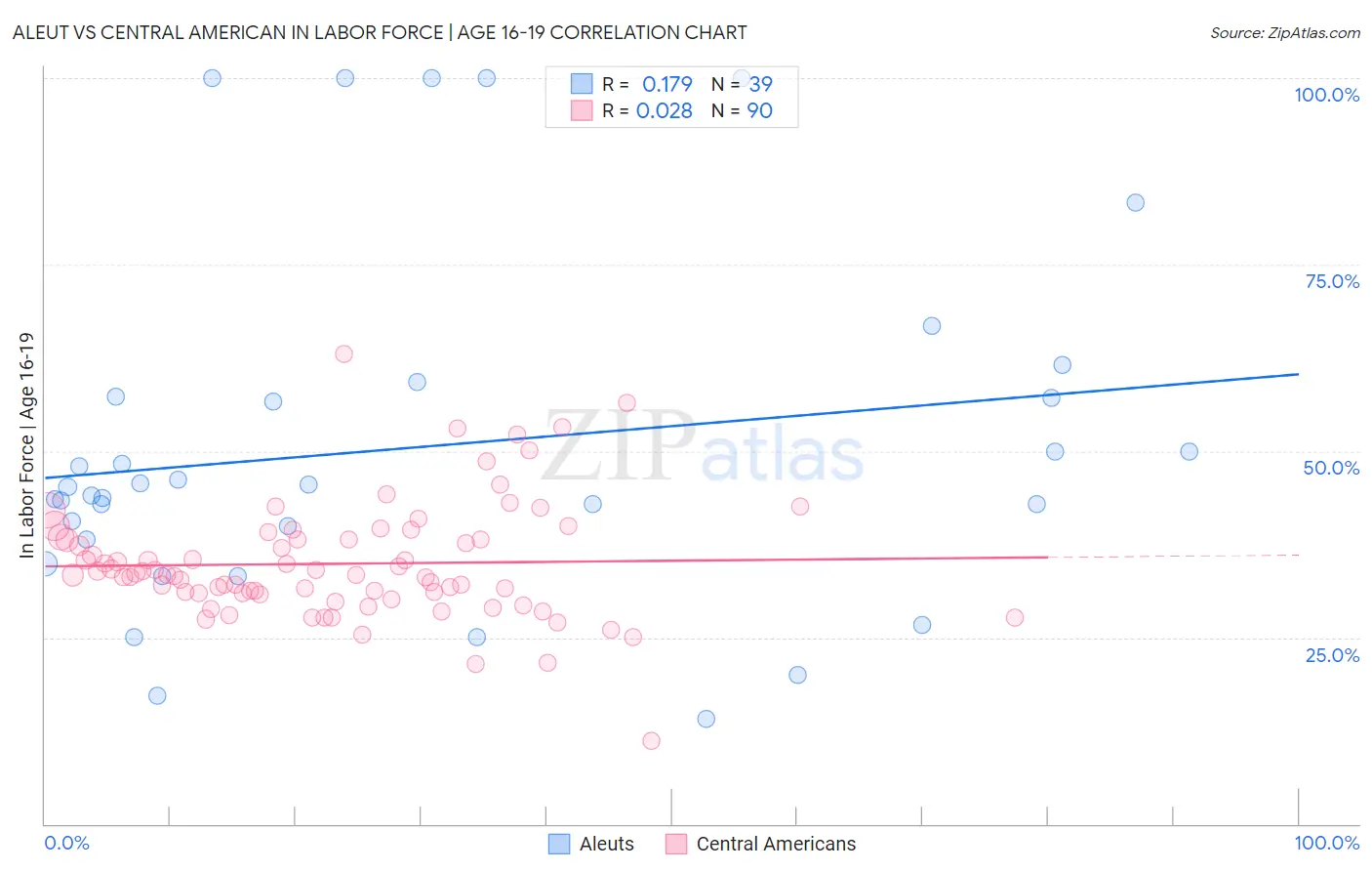 Aleut vs Central American In Labor Force | Age 16-19