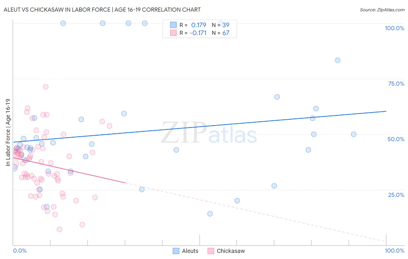 Aleut vs Chickasaw In Labor Force | Age 16-19