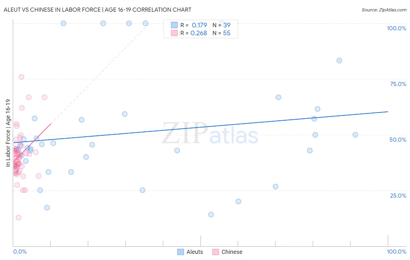 Aleut vs Chinese In Labor Force | Age 16-19