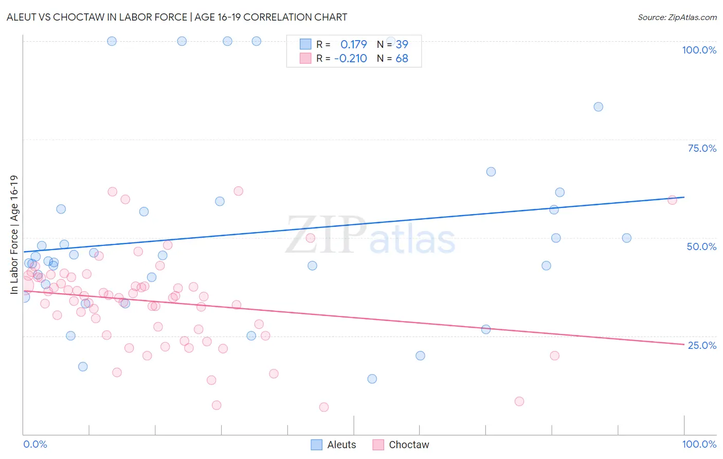 Aleut vs Choctaw In Labor Force | Age 16-19
