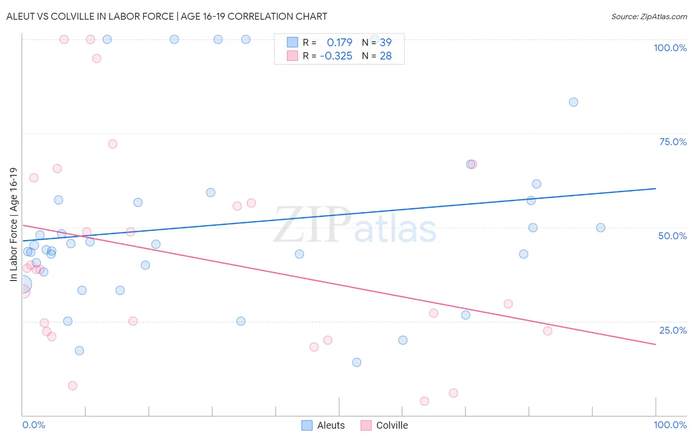 Aleut vs Colville In Labor Force | Age 16-19