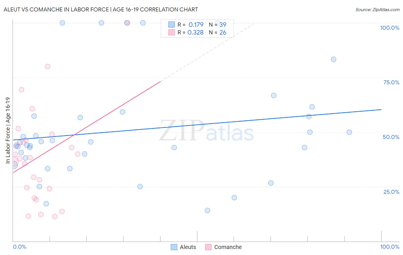 Aleut vs Comanche In Labor Force | Age 16-19