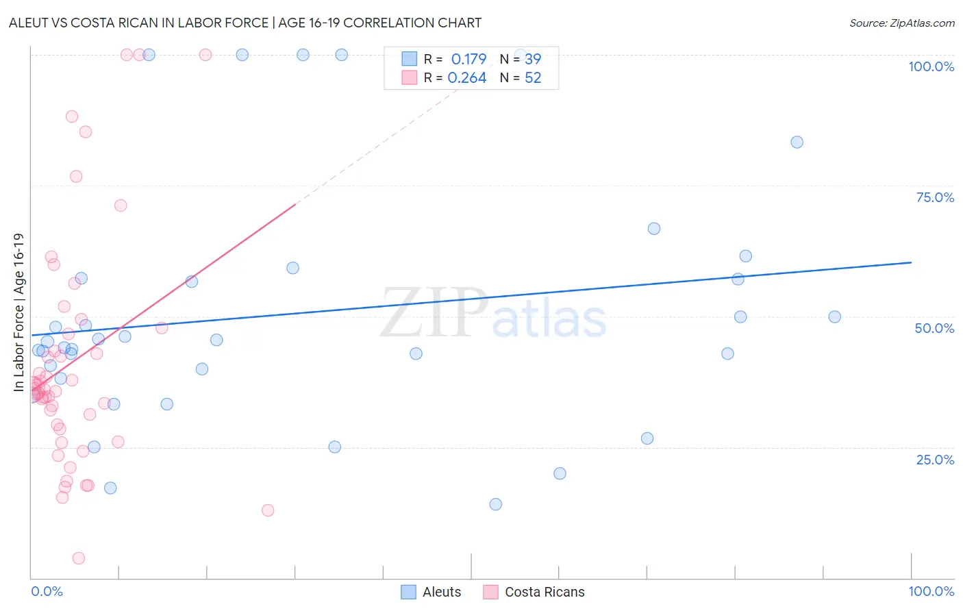 Aleut vs Costa Rican In Labor Force | Age 16-19