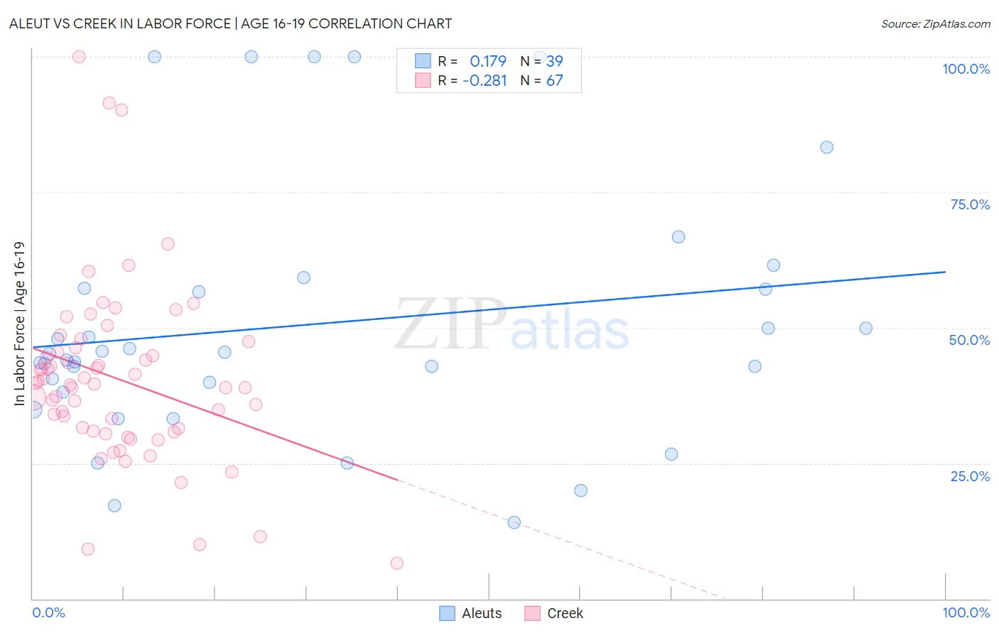 Aleut vs Creek In Labor Force | Age 16-19