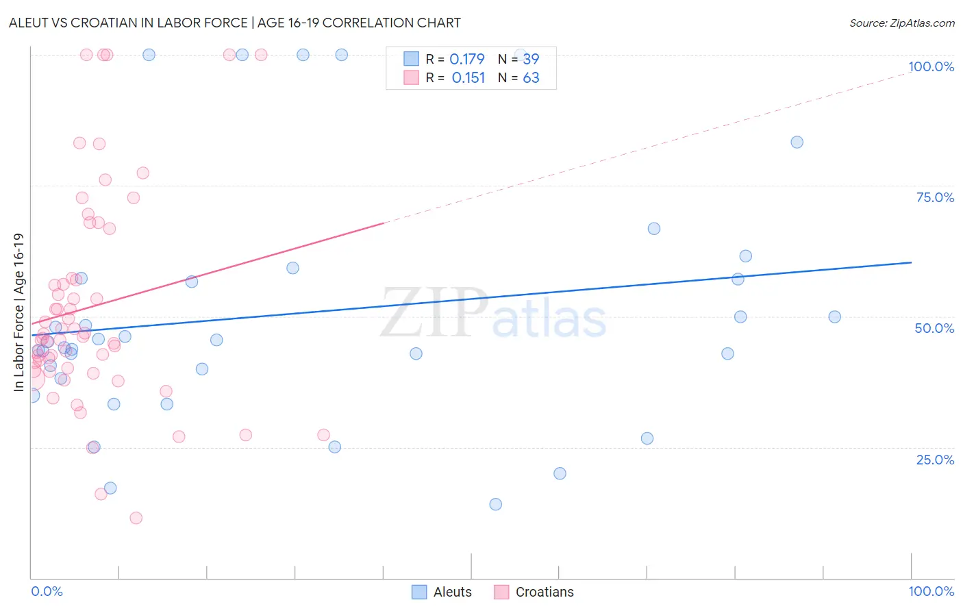 Aleut vs Croatian In Labor Force | Age 16-19