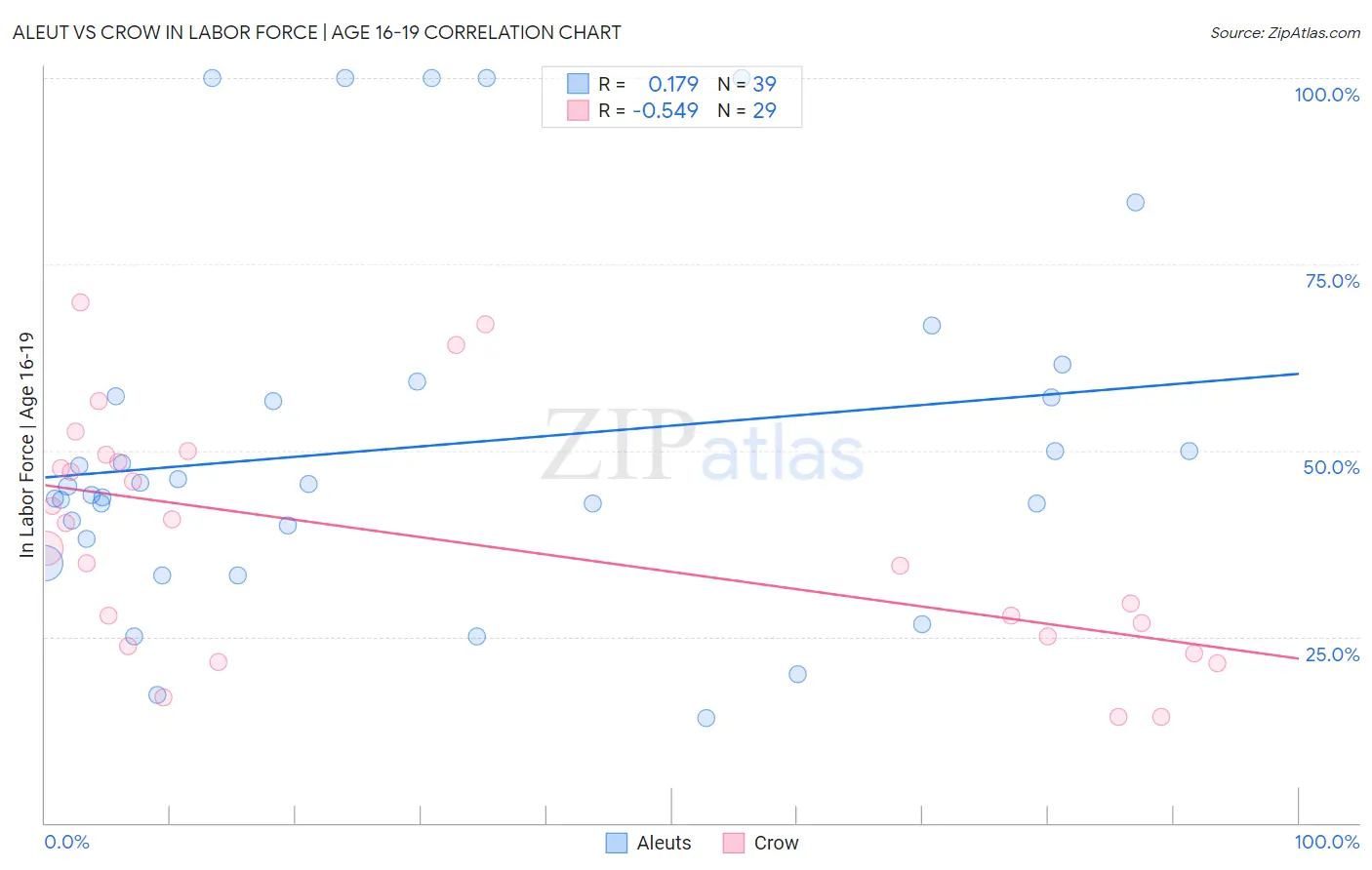 Aleut vs Crow In Labor Force | Age 16-19