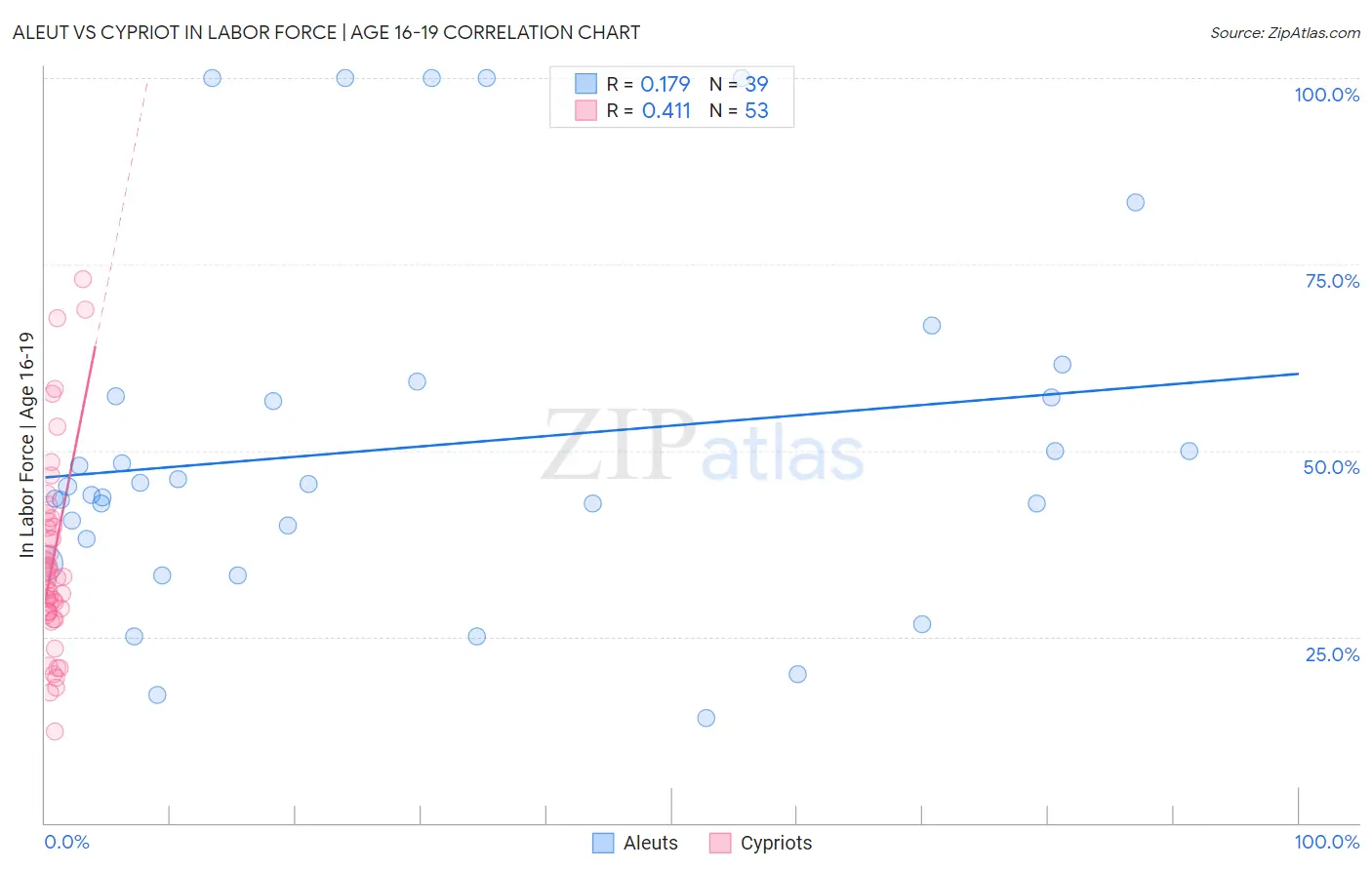 Aleut vs Cypriot In Labor Force | Age 16-19