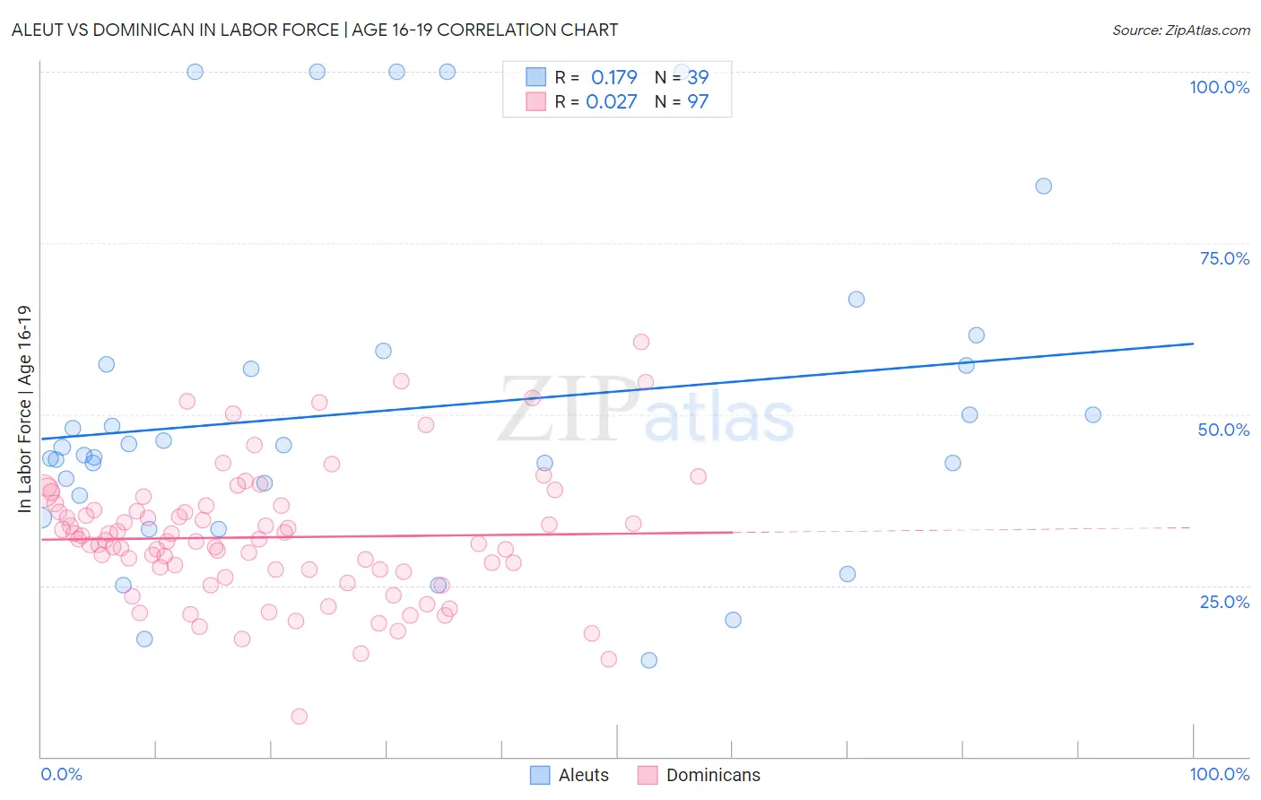 Aleut vs Dominican In Labor Force | Age 16-19
