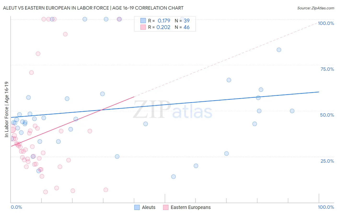 Aleut vs Eastern European In Labor Force | Age 16-19