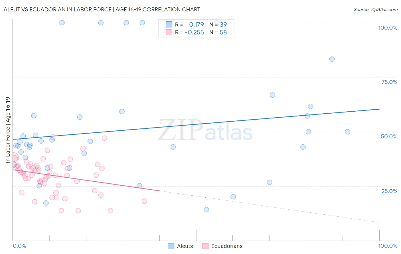 Aleut vs Ecuadorian In Labor Force | Age 16-19