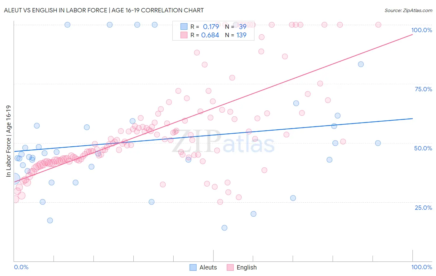 Aleut vs English In Labor Force | Age 16-19
