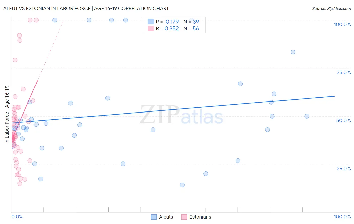 Aleut vs Estonian In Labor Force | Age 16-19