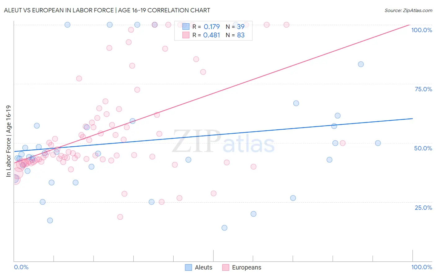 Aleut vs European In Labor Force | Age 16-19