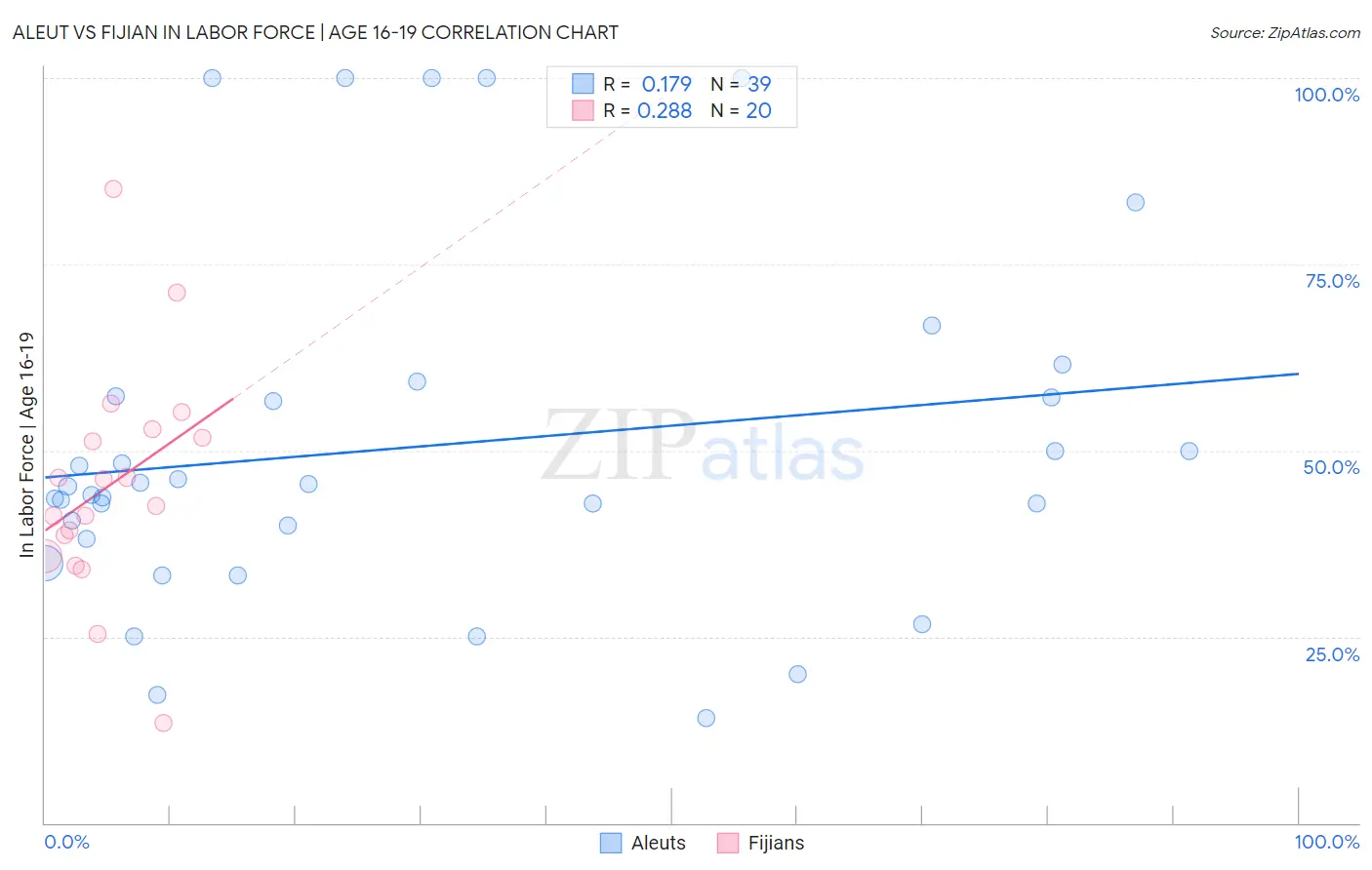 Aleut vs Fijian In Labor Force | Age 16-19