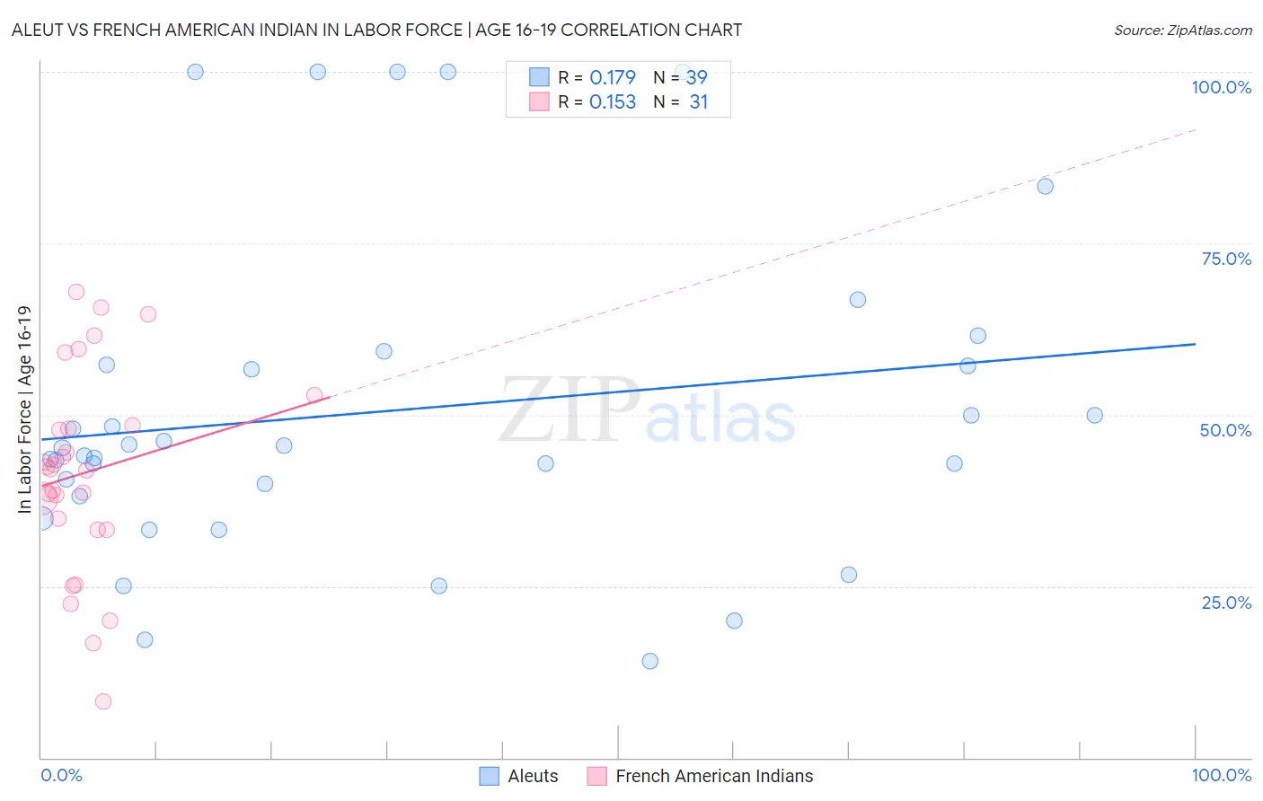 Aleut vs French American Indian In Labor Force | Age 16-19