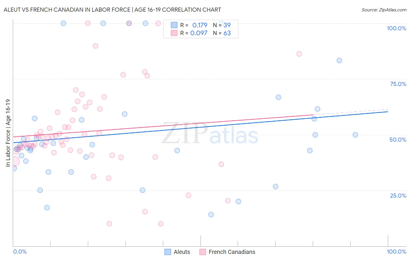 Aleut vs French Canadian In Labor Force | Age 16-19