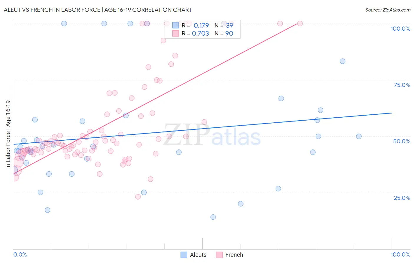 Aleut vs French In Labor Force | Age 16-19