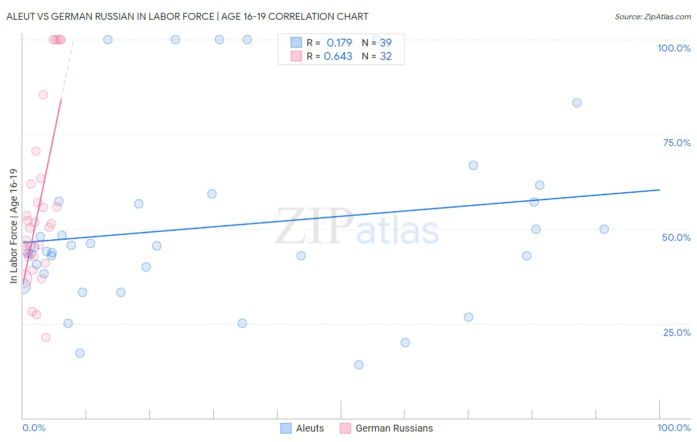 Aleut vs German Russian In Labor Force | Age 16-19