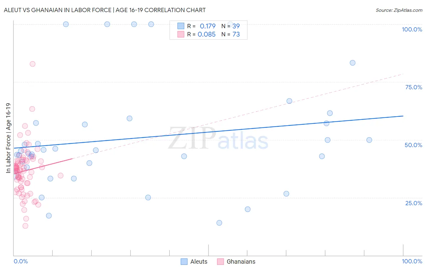 Aleut vs Ghanaian In Labor Force | Age 16-19