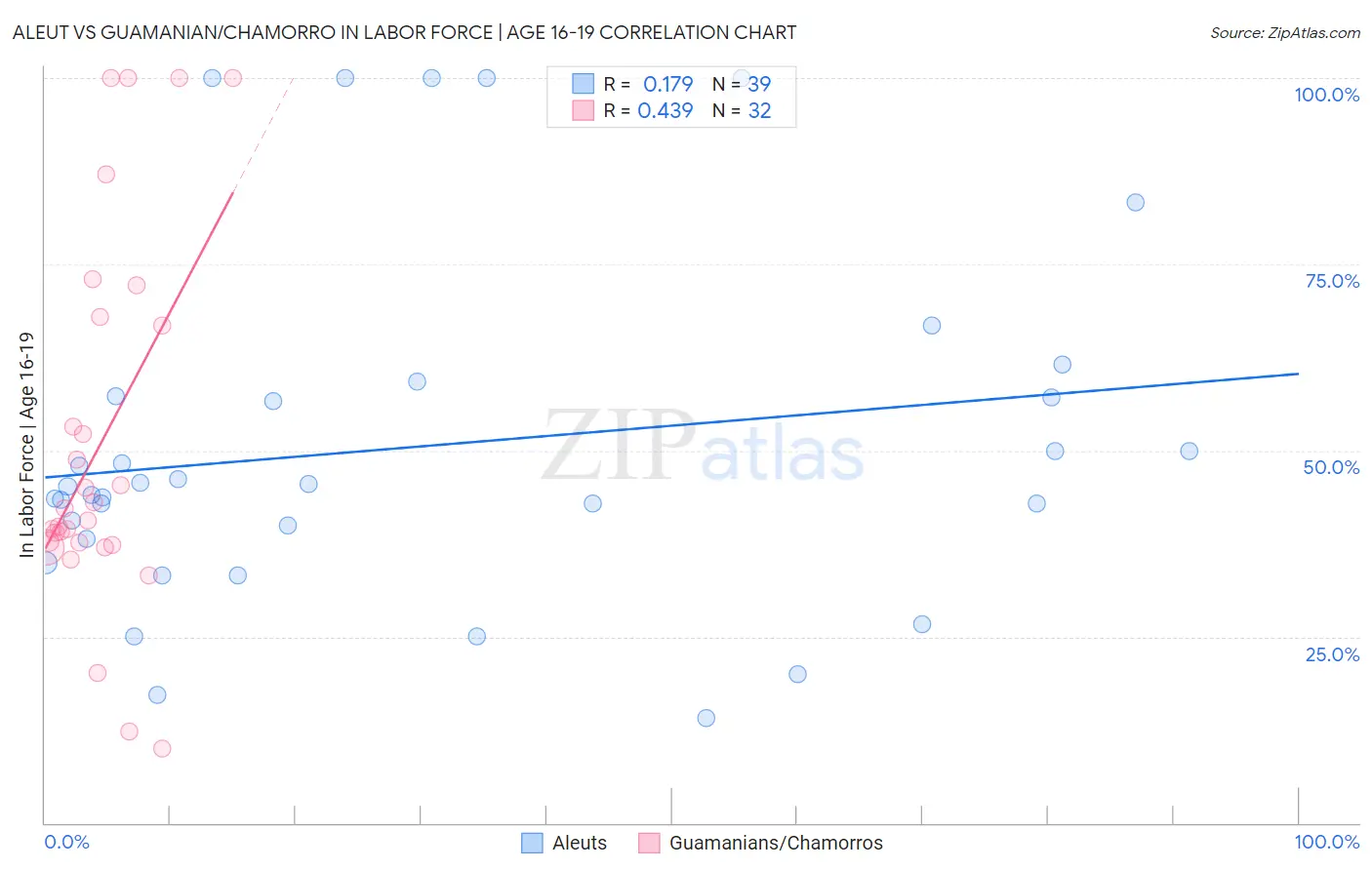 Aleut vs Guamanian/Chamorro In Labor Force | Age 16-19