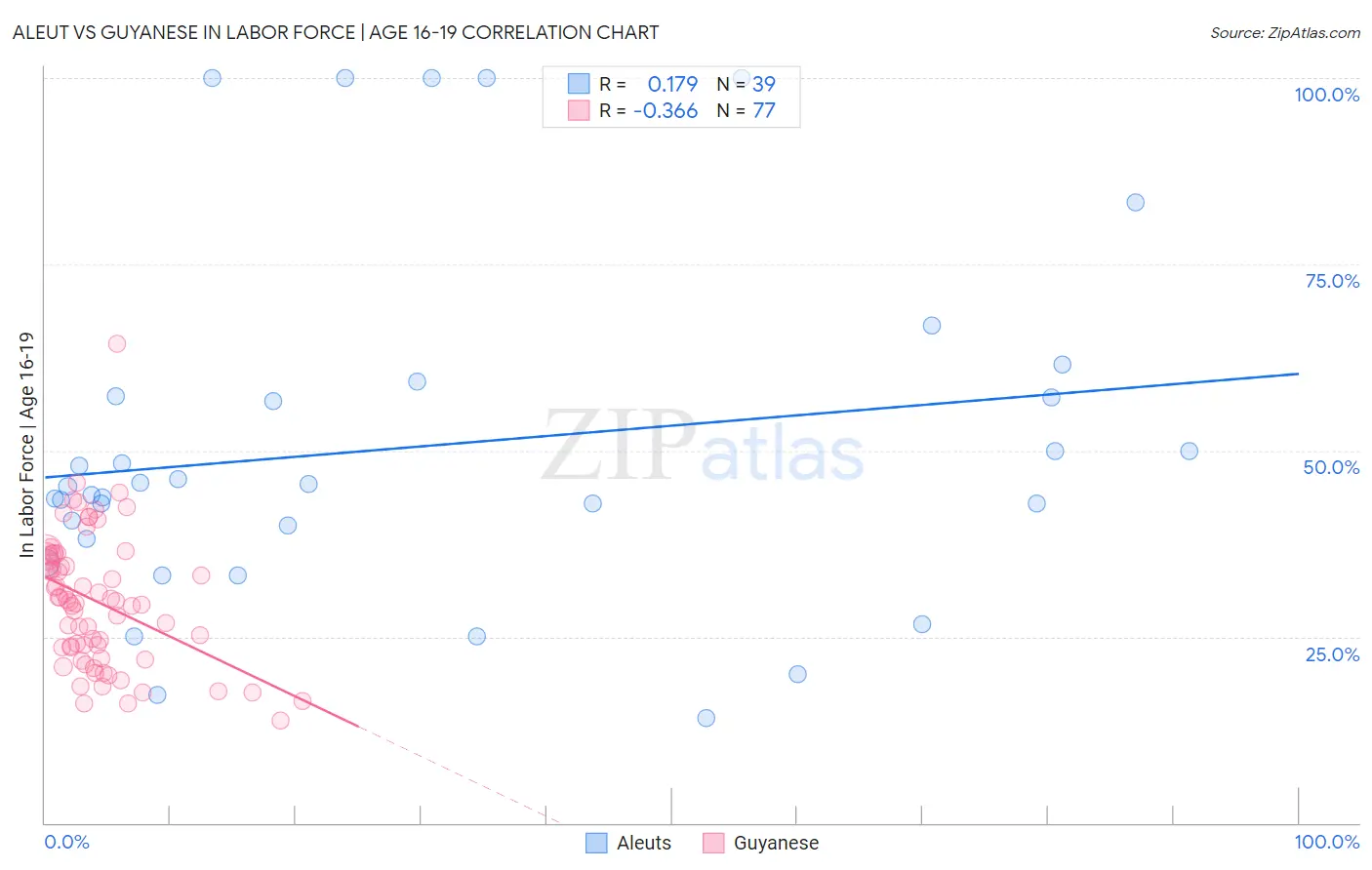 Aleut vs Guyanese In Labor Force | Age 16-19