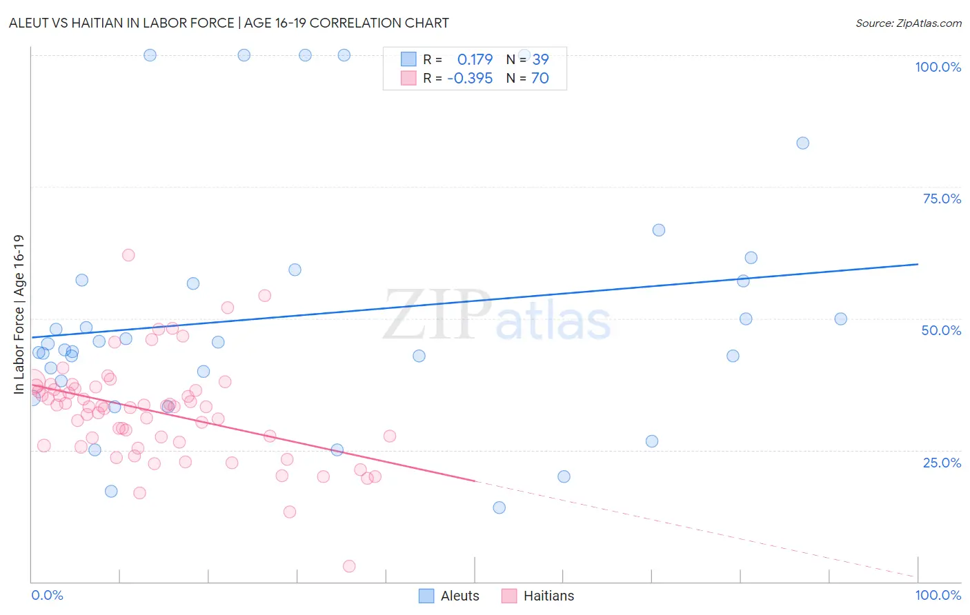 Aleut vs Haitian In Labor Force | Age 16-19