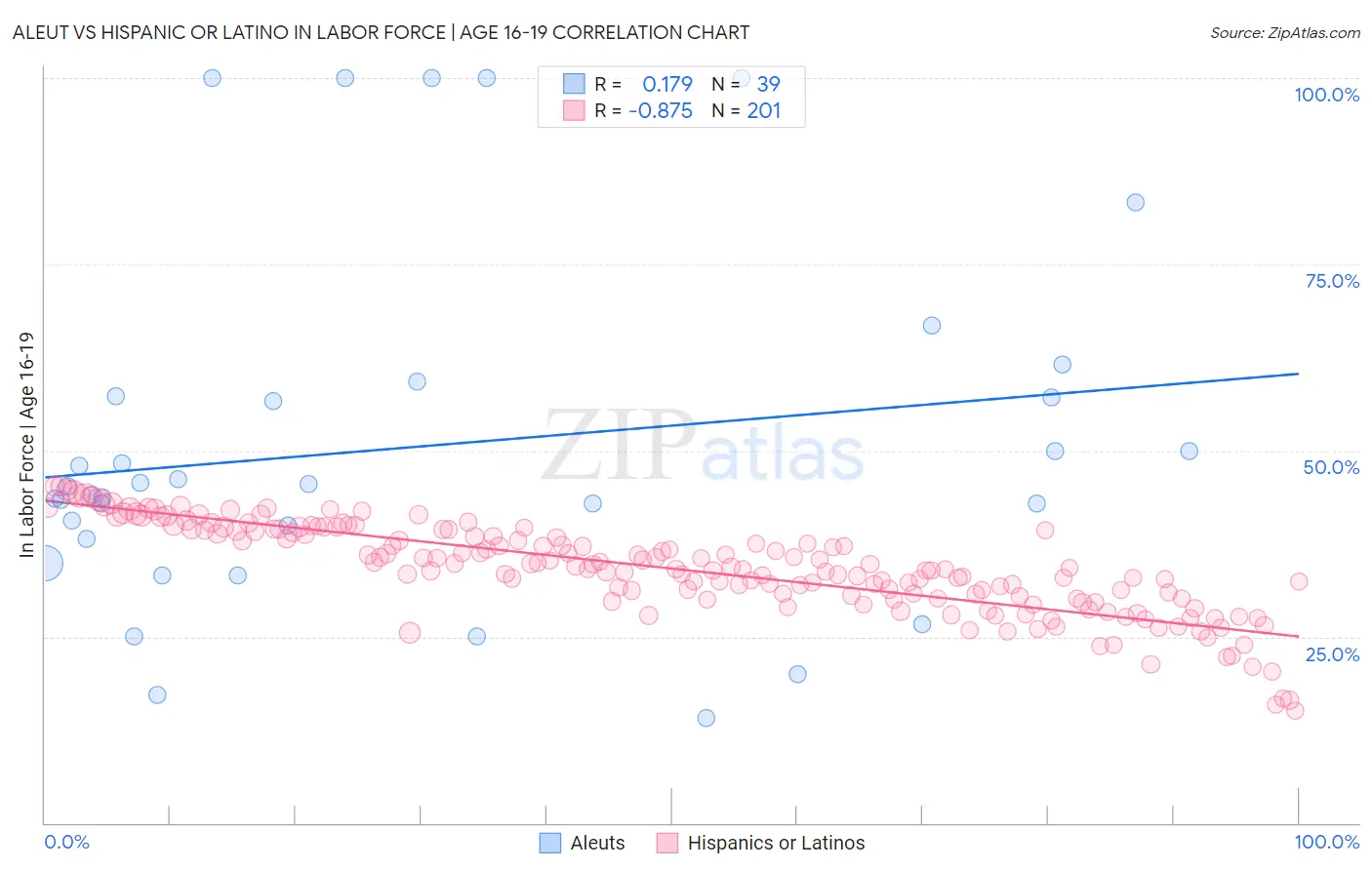Aleut vs Hispanic or Latino In Labor Force | Age 16-19