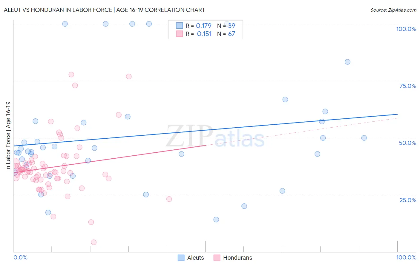 Aleut vs Honduran In Labor Force | Age 16-19