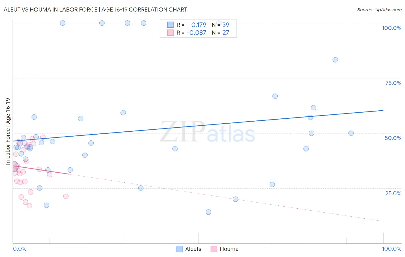 Aleut vs Houma In Labor Force | Age 16-19