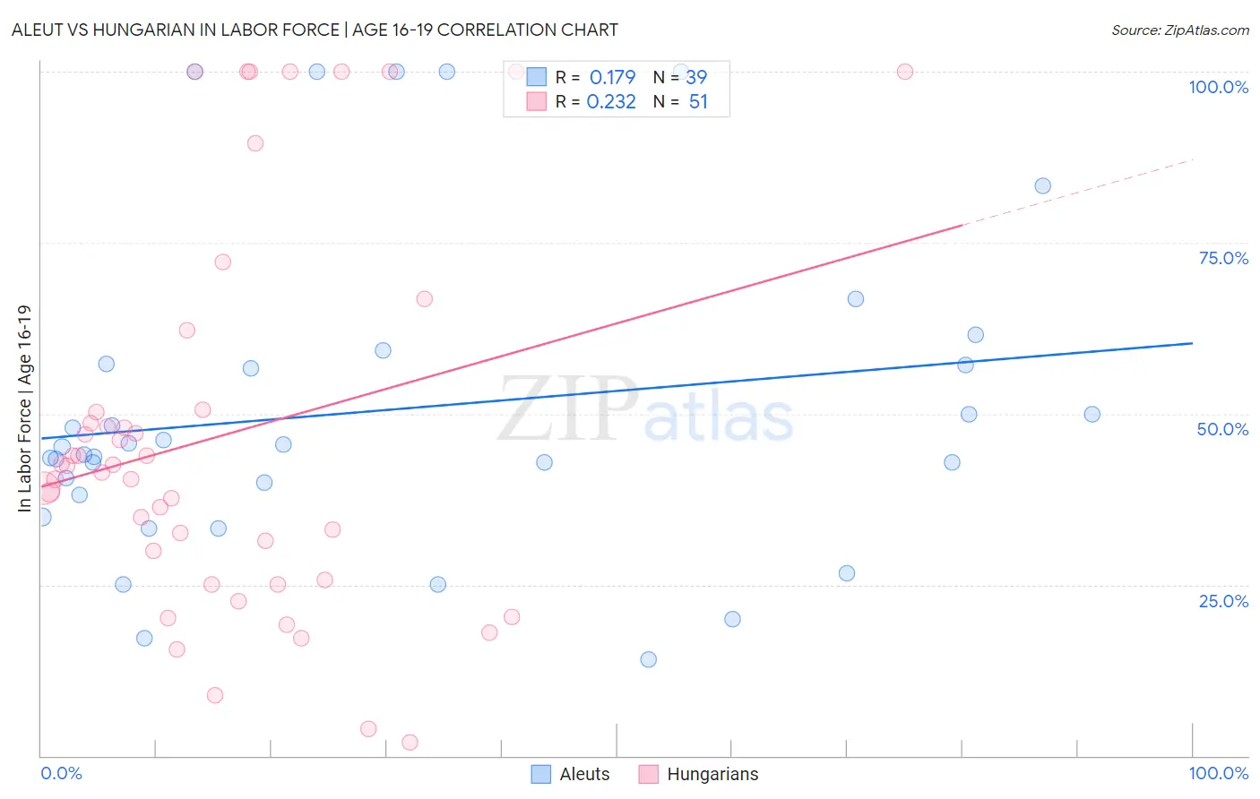 Aleut vs Hungarian In Labor Force | Age 16-19