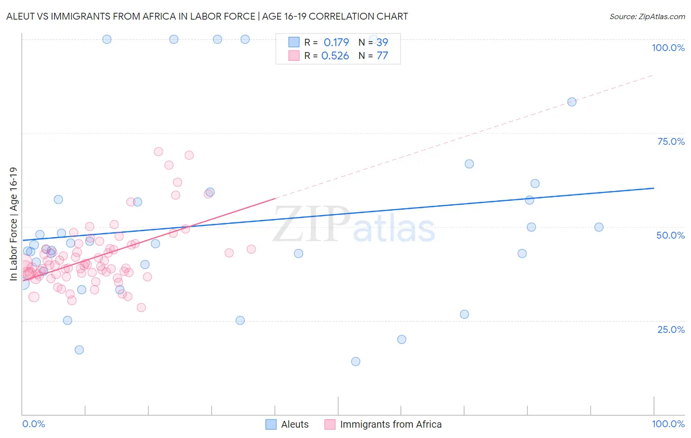 Aleut vs Immigrants from Africa In Labor Force | Age 16-19