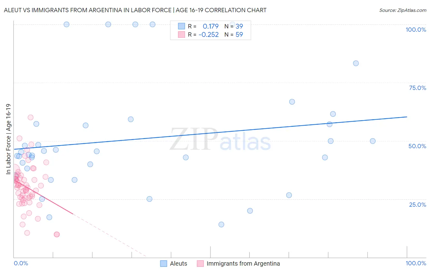 Aleut vs Immigrants from Argentina In Labor Force | Age 16-19