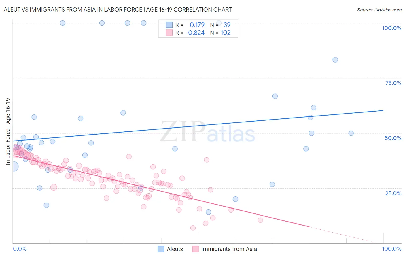 Aleut vs Immigrants from Asia In Labor Force | Age 16-19