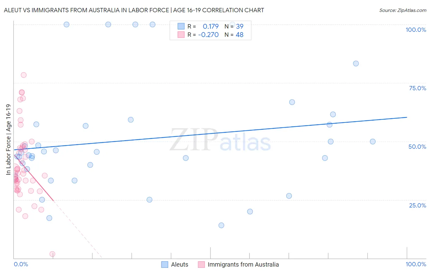 Aleut vs Immigrants from Australia In Labor Force | Age 16-19