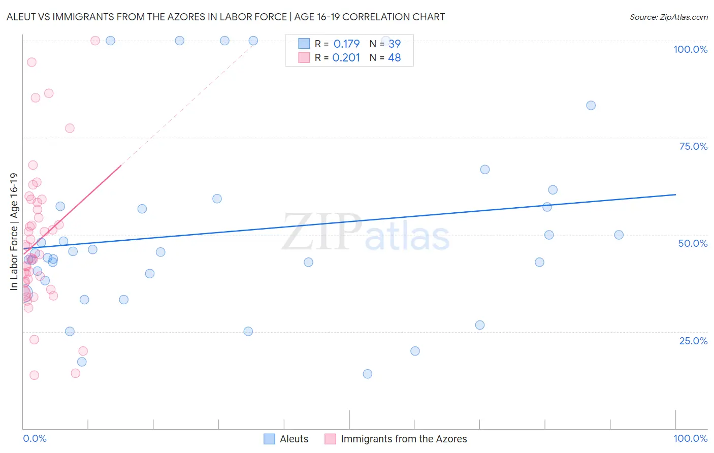 Aleut vs Immigrants from the Azores In Labor Force | Age 16-19