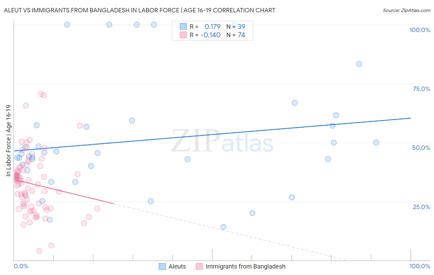 Aleut vs Immigrants from Bangladesh In Labor Force | Age 16-19