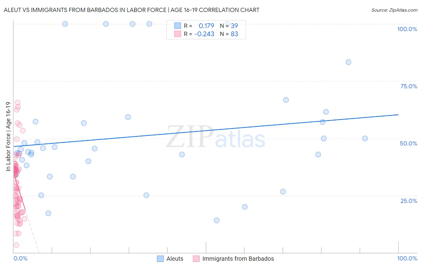 Aleut vs Immigrants from Barbados In Labor Force | Age 16-19