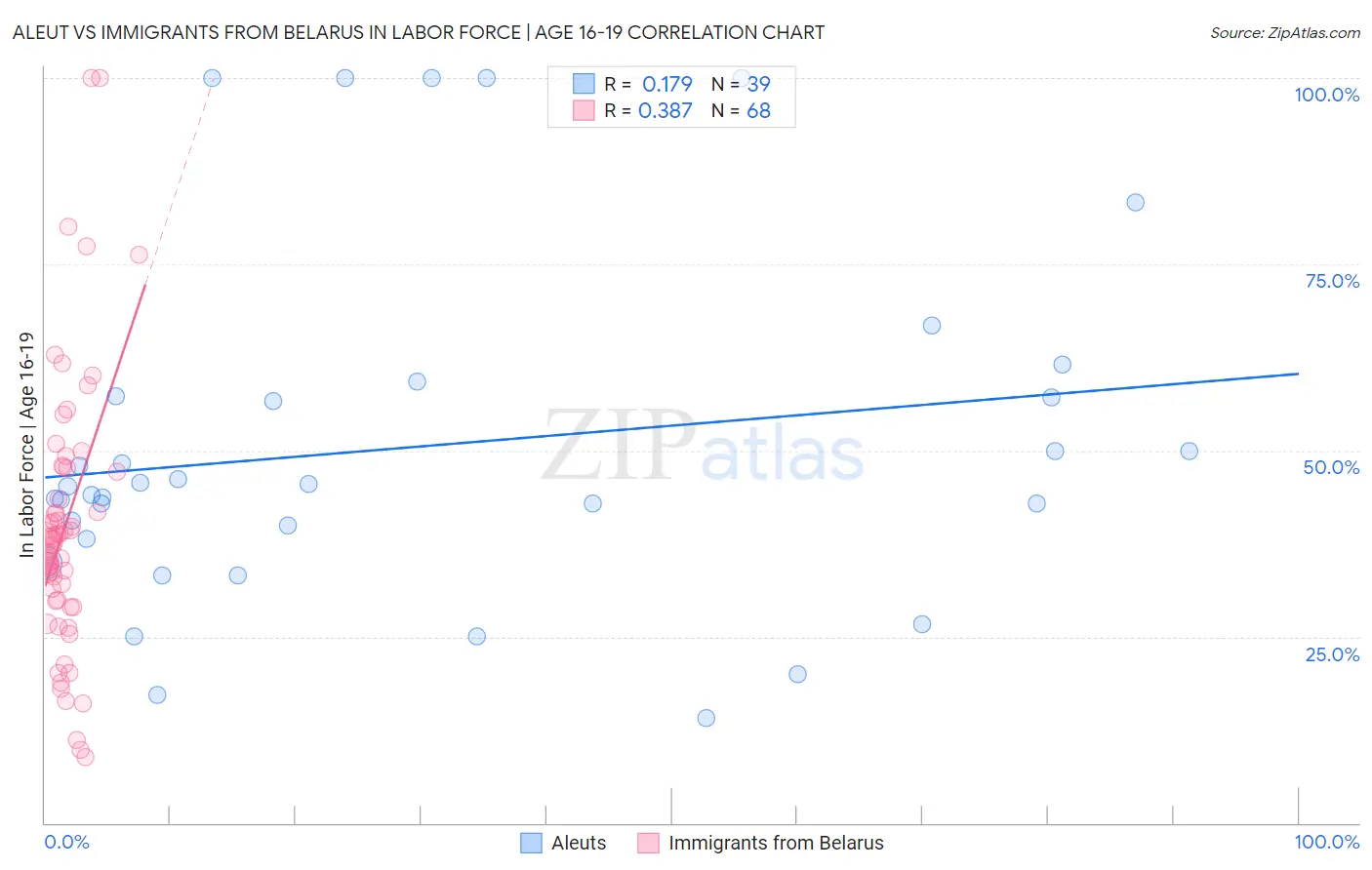 Aleut vs Immigrants from Belarus In Labor Force | Age 16-19
