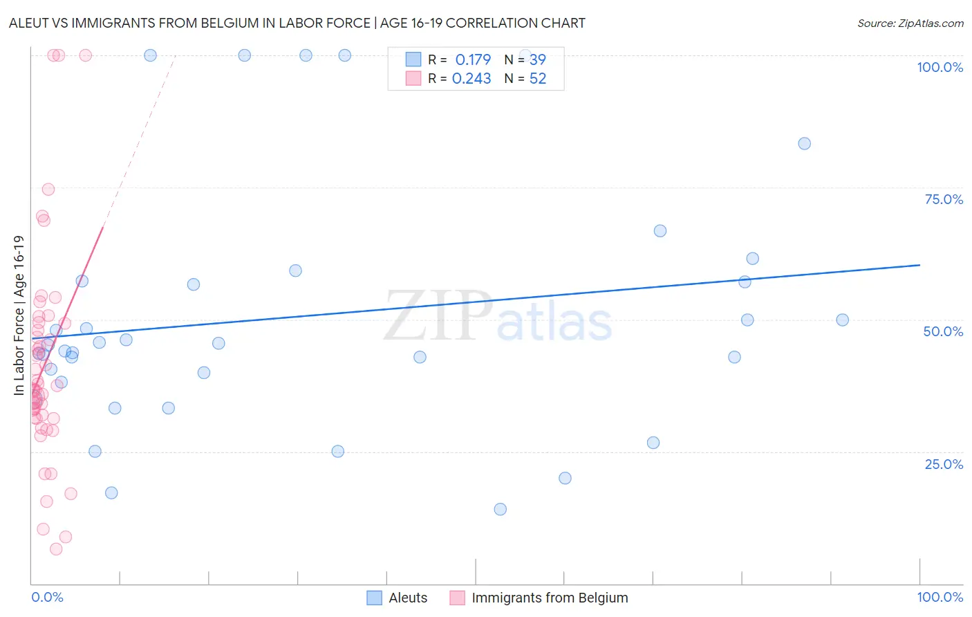 Aleut vs Immigrants from Belgium In Labor Force | Age 16-19