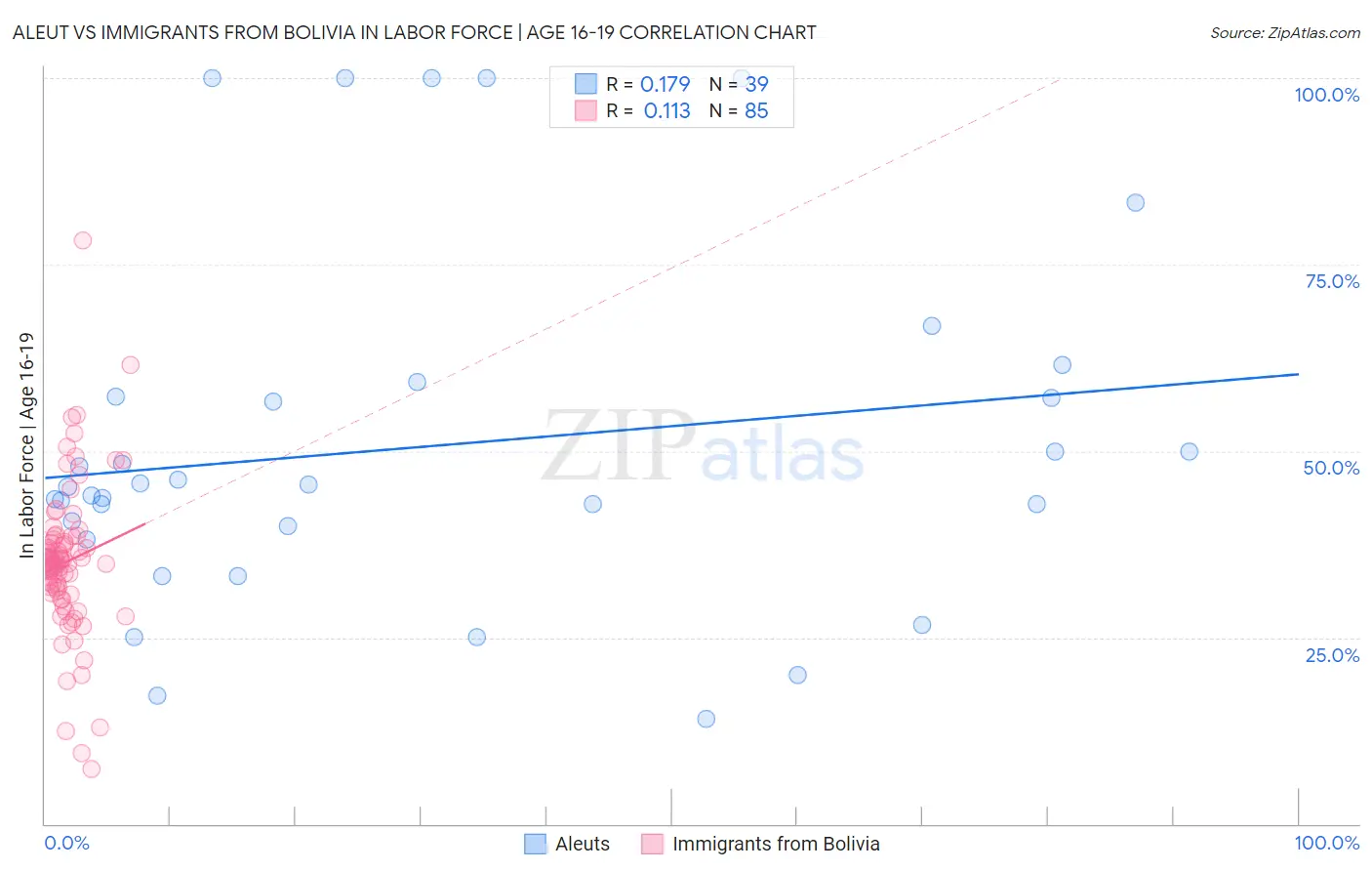 Aleut vs Immigrants from Bolivia In Labor Force | Age 16-19