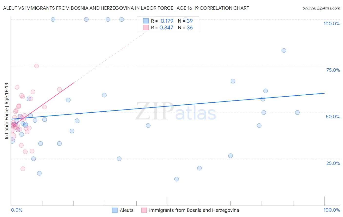 Aleut vs Immigrants from Bosnia and Herzegovina In Labor Force | Age 16-19
