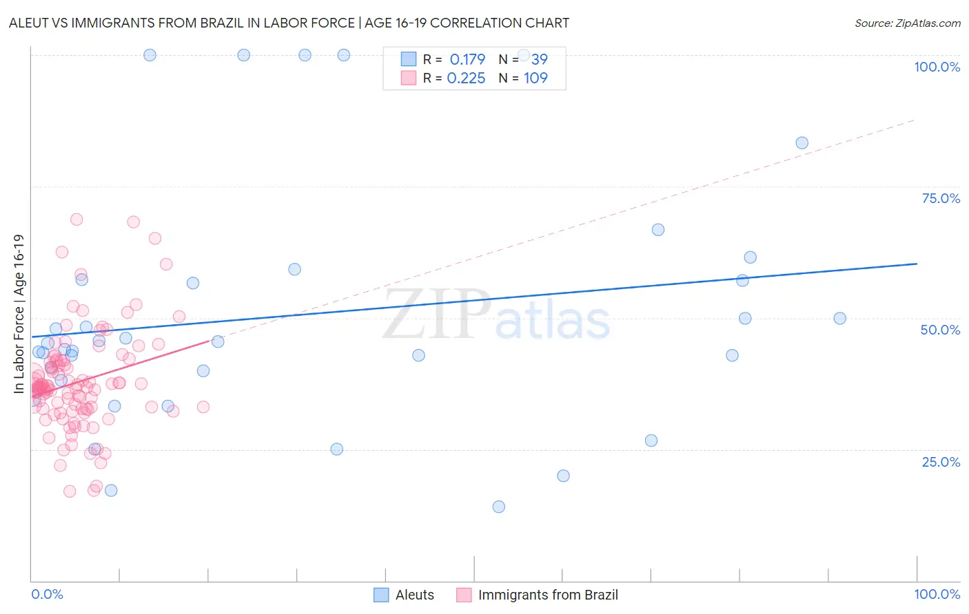 Aleut vs Immigrants from Brazil In Labor Force | Age 16-19