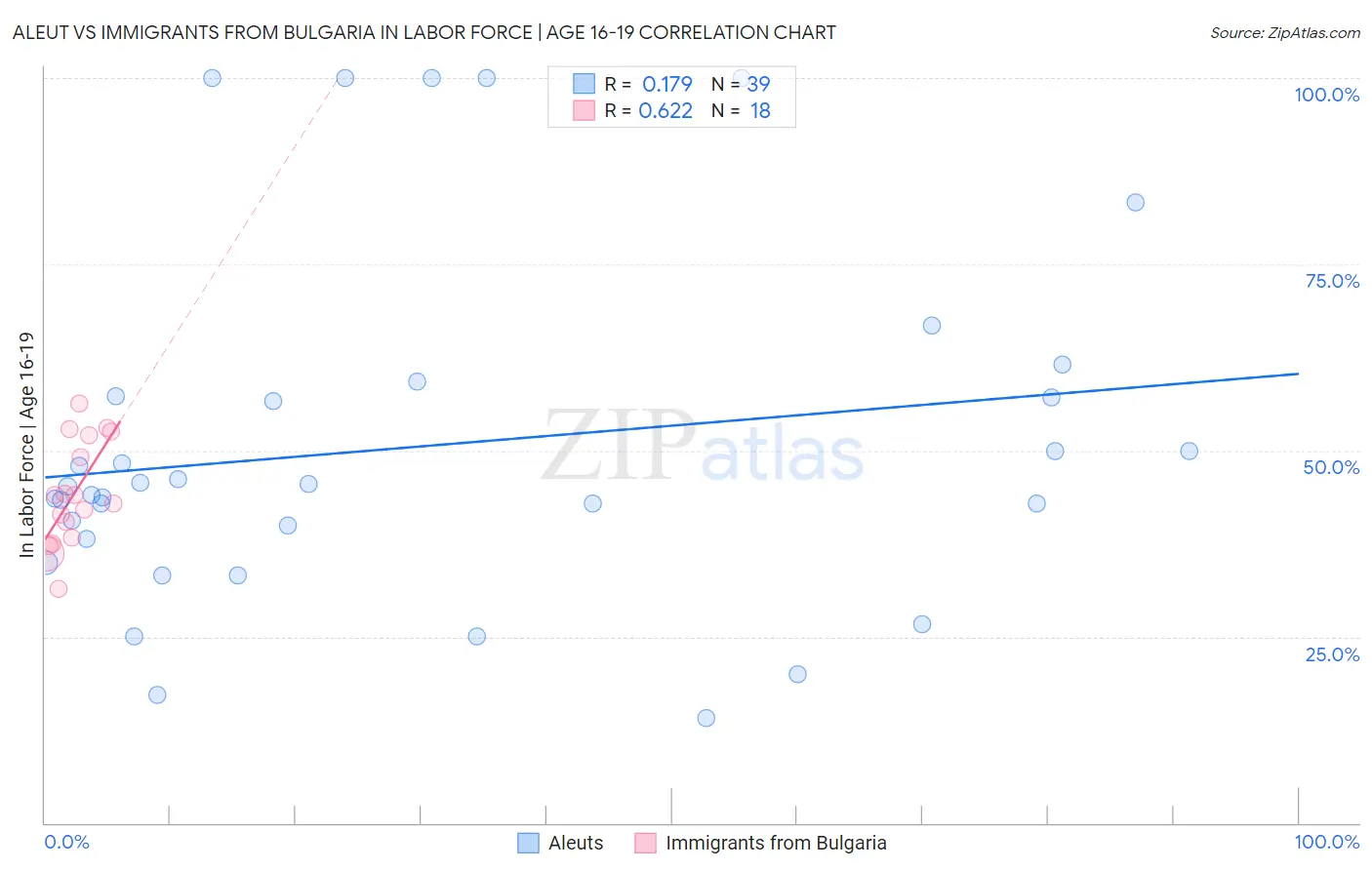 Aleut vs Immigrants from Bulgaria In Labor Force | Age 16-19