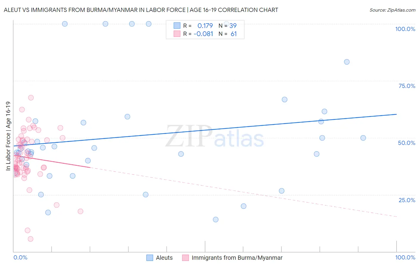 Aleut vs Immigrants from Burma/Myanmar In Labor Force | Age 16-19