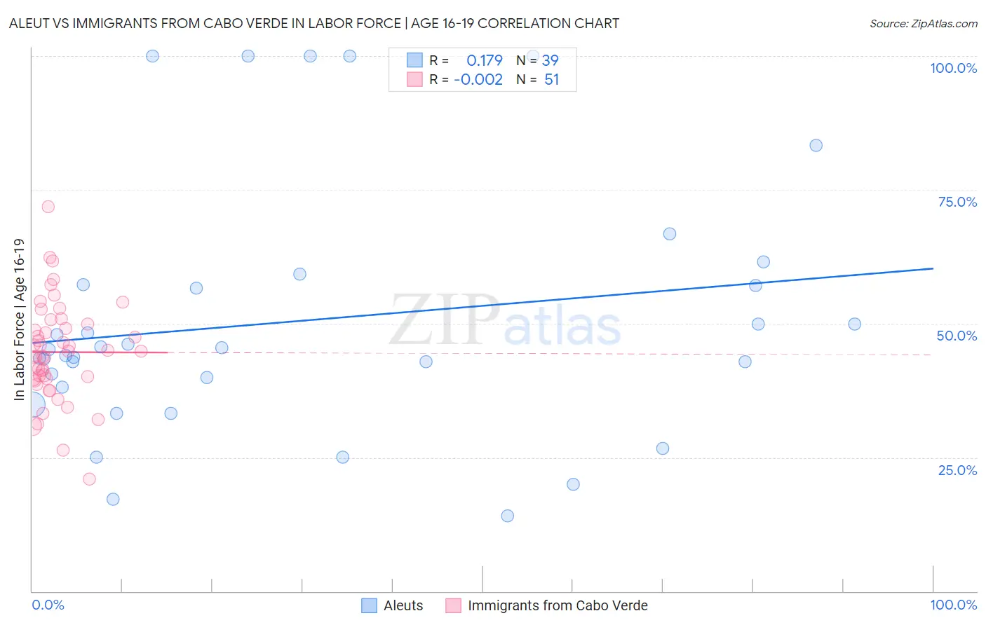 Aleut vs Immigrants from Cabo Verde In Labor Force | Age 16-19