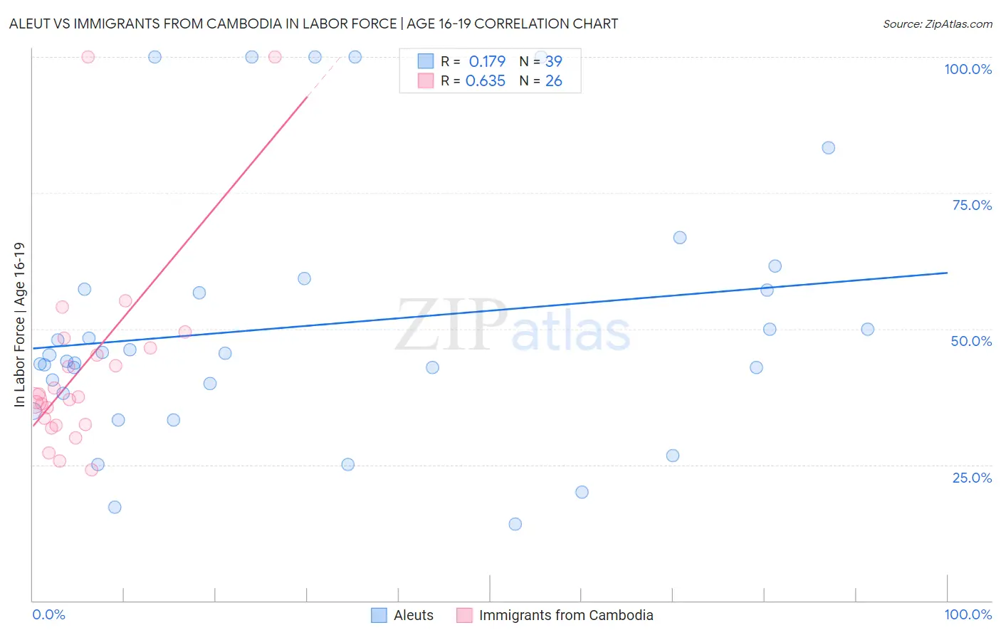 Aleut vs Immigrants from Cambodia In Labor Force | Age 16-19
