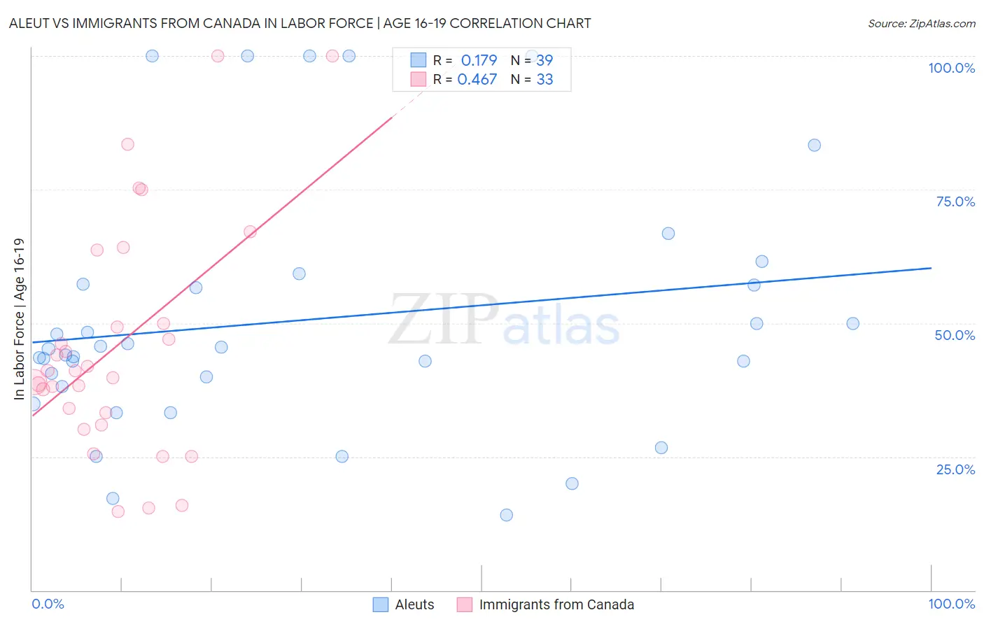 Aleut vs Immigrants from Canada In Labor Force | Age 16-19