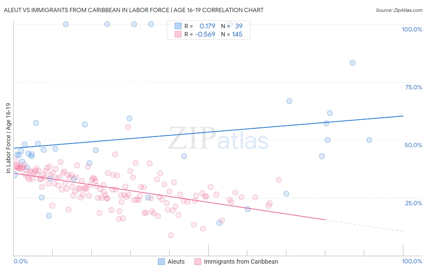 Aleut vs Immigrants from Caribbean In Labor Force | Age 16-19