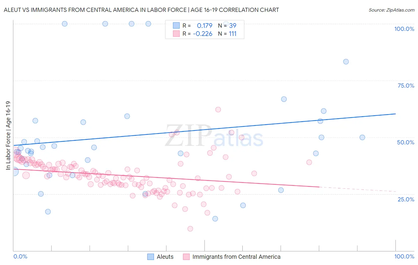 Aleut vs Immigrants from Central America In Labor Force | Age 16-19